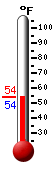 Currently: 53.5, Max: 75.2, Min: 53.5