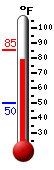 Currently: 80.5, Max: 85.2, Min: 49.9